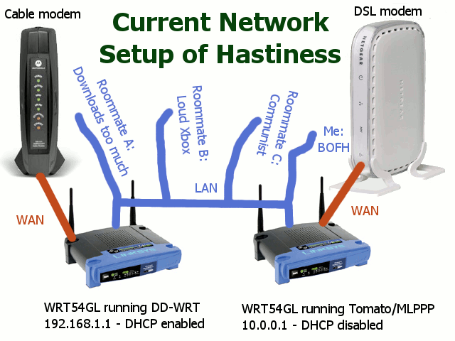 Network Setup of Hastiness